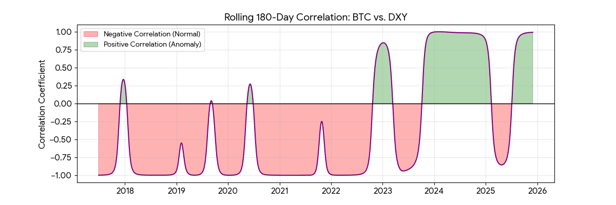 BTC vs DXY correlation chart with negative correlation highlighted